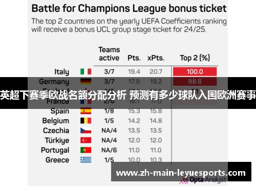 英超下赛季欧战名额分配分析 预测有多少球队入围欧洲赛事